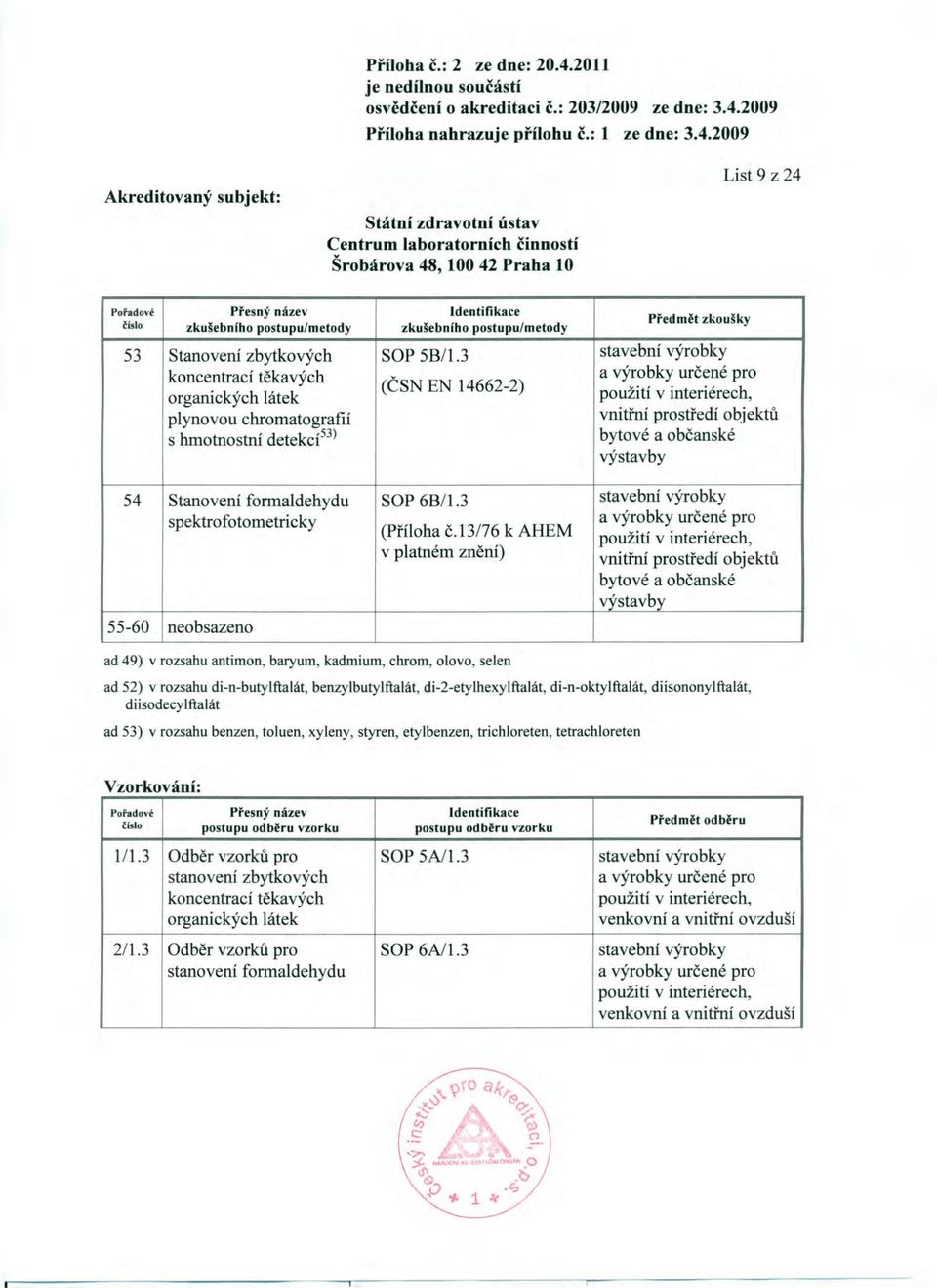 bytové a občanské výstavby 54 Stanovení formaldehydu SOP 6B/1.3 stavební výrobky spektrofotometricky a výrobky určené pro (Příloha č.