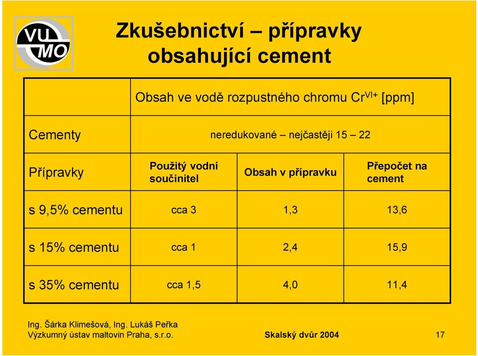 přípravku Přepočet na cement s 9,5% cementu cca 3 1,3 13,6 s 15% cementu cca 1 2,4