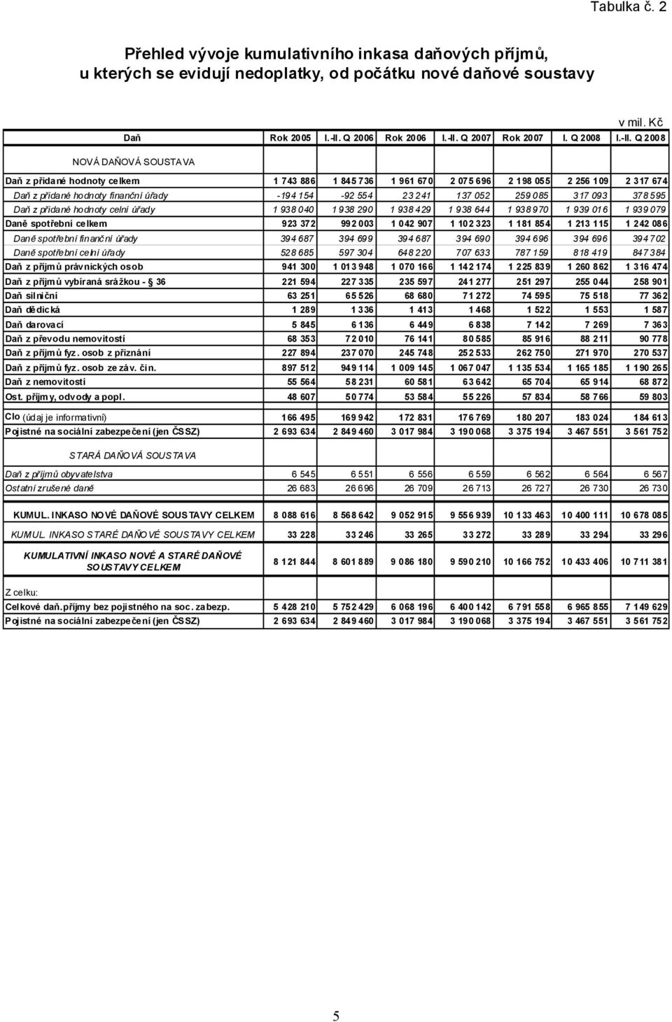 Q 2008 NOVÁ DAŇOVÁ SOUSTAVA Daň z přidané hodnoty celkem 1 743 886 1 845 736 1 961 670 2 075 696 2 198 055 2 256 109 2 317 674 Daň z přidané hodnoty finanční úřady -194154-92 554 23241 137 052 259085