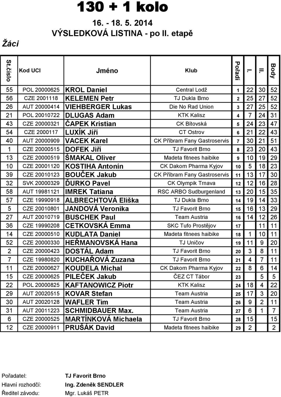 20010722 DLUGAS Adam KTK Kalisz 4 7 24 31 43 CZE 20000321 ČAPEK Kristian CK Bítovská 5 24 23 47 54 CZE 2000117 LUXÍK Jíří CT Ostrov 6 21 22 43 40 AUT 20000909 VACEK Karel CK Příbram Fany Gastroservis