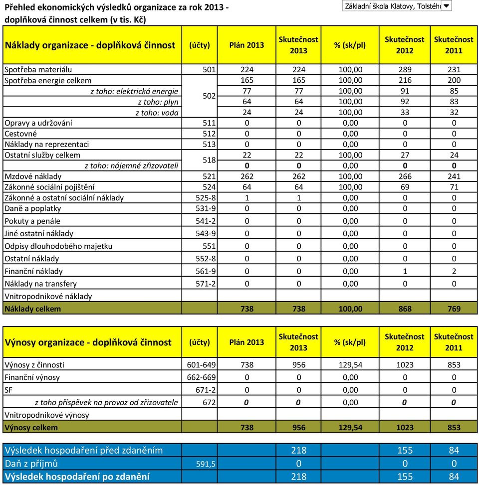 toho: plyn 64 64 100,00 92 83 z toho: voda 24 24 100,00 33 32 Opravy a udržování 511 0 0 0,00 0 0 Cestovné 512 0 0 0,00 0 0 Náklady na reprezentaci 513 0 0 0,00 0 0 Ostatní služby celkem 22 22 100,00