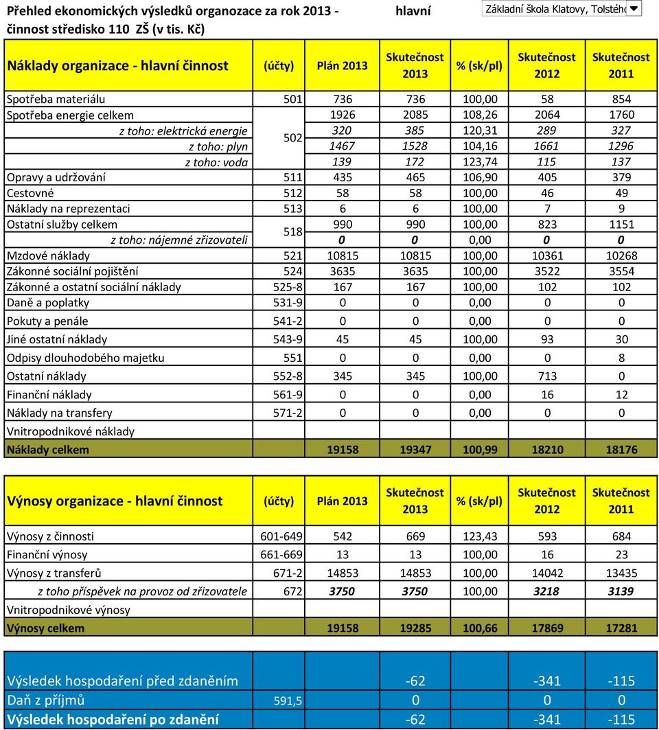 289 327 z toho: plyn 1467 1528 104,16 1661 1296 z toho: voda 139 172 123,74 115 137 Opravy a udržování 511 435 465 106,90 405 379 Cestovné 512 58 58 100,00 46 49 Náklady na reprezentaci 513 6 6