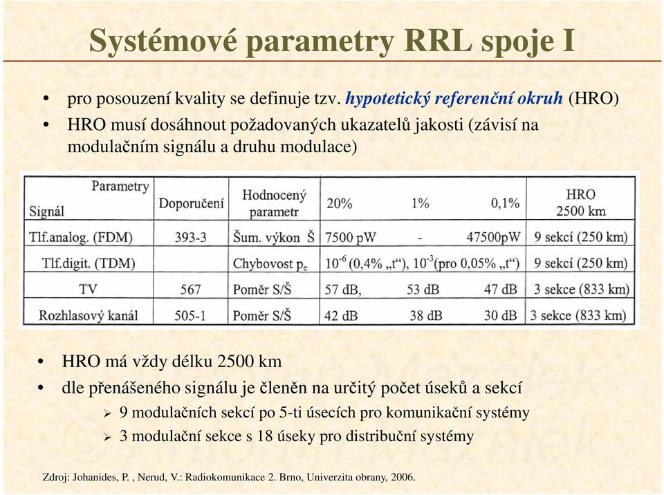 modulace) HRO má vždy délku 2500 km dle přenášeného signálu je členěn na určitý počet úseků a sekcí 9 modulačních sekcí po