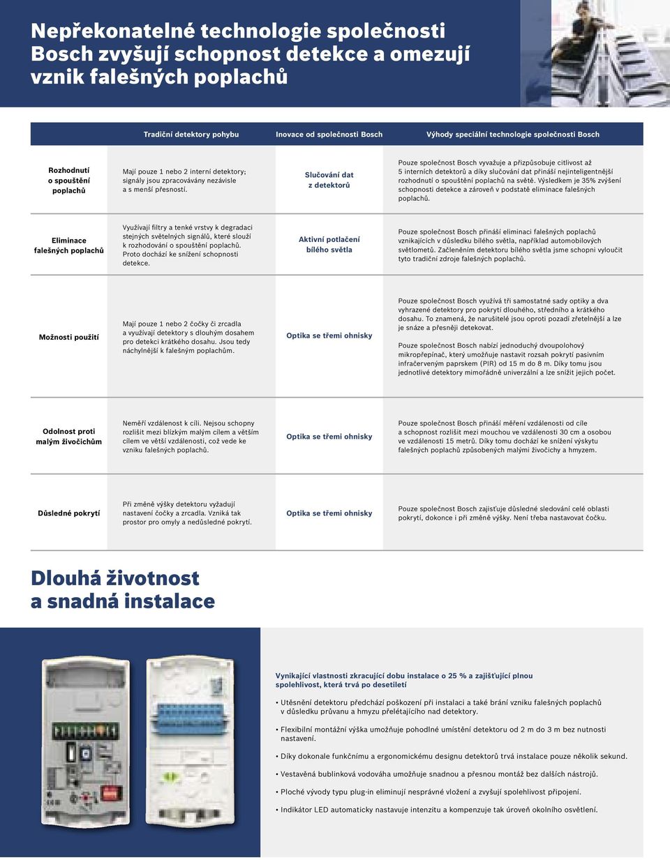 Slučování dat z detektorů Pouze společnost Bosch vyvažuje a přizpůsobuje citlivost až 5 interních detektorů a díky slučování dat přináší nejinteligentnější rozhodnutí o spouštění poplachů na světě.