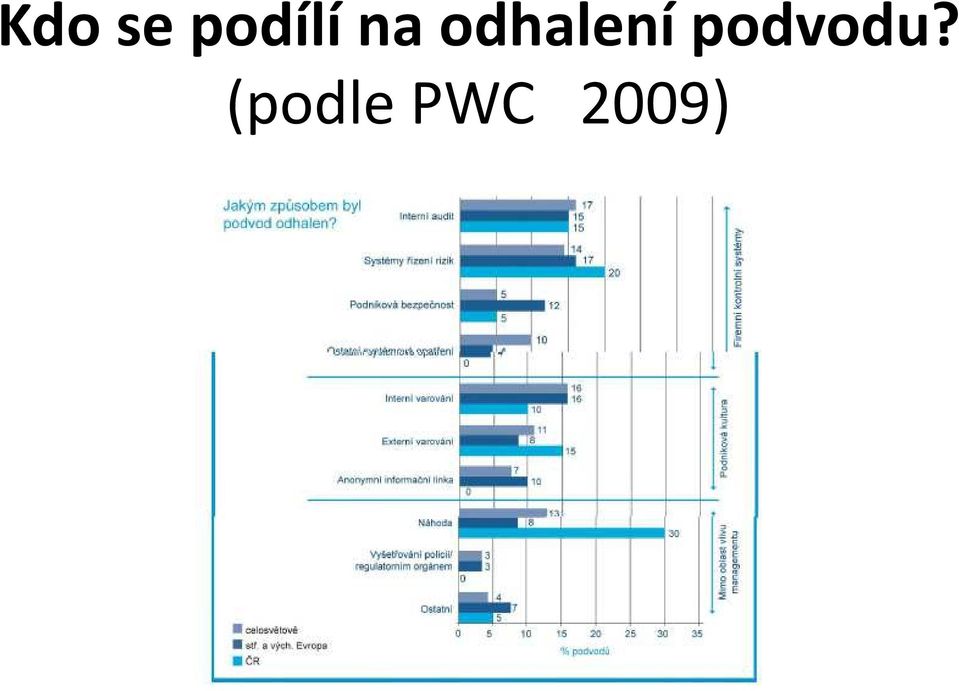 odhalení