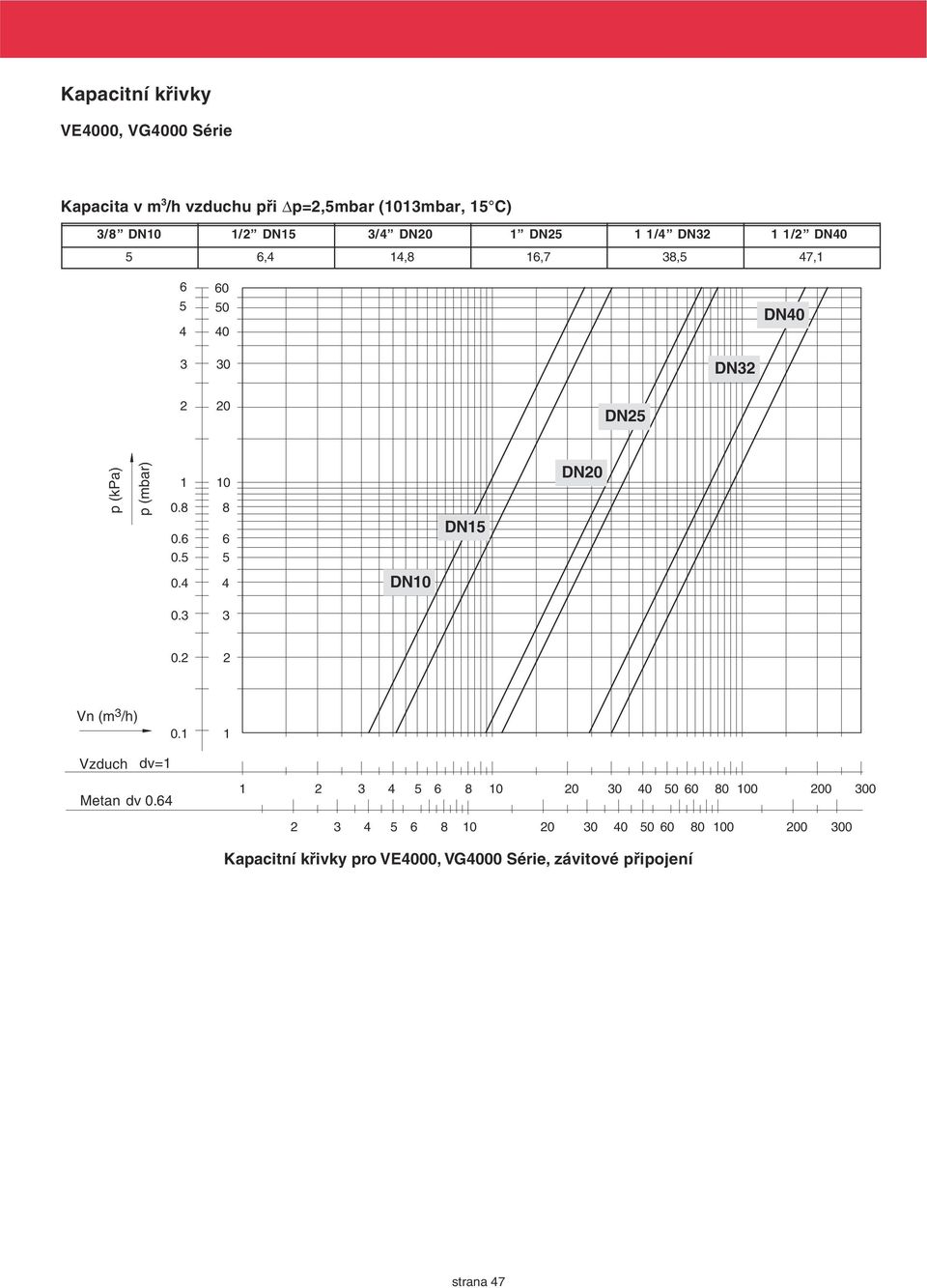 5 10 8 6 5 DN15 DN20 0.4 4 DN10 0. 0.2 2 Vn (m /h) Vzduch dv=1 0.1 1 Metan dv 0.