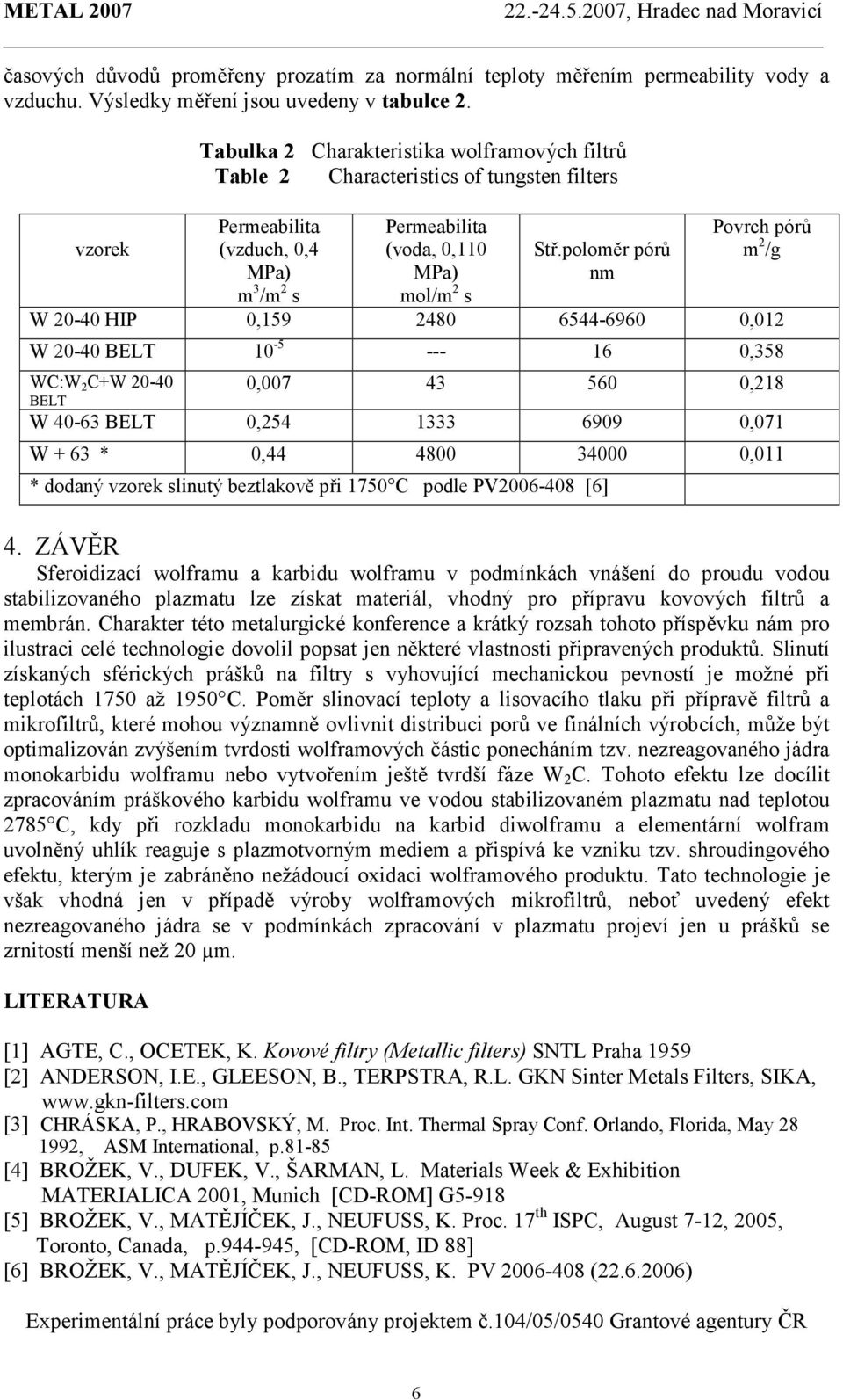 poloměr pórů nm Povrch pórů m 2 /g W 20-40 HIP 0,159 2480 6544-6960 0,012 W 20-40 BELT 10-5 --- 16 0,358 WC:W 2 C+W 20-40 BELT 0,007 43 560 0,218 W 40-63 BELT 0,254 1333 6909 0,071 W + 63 * 0,44 4800