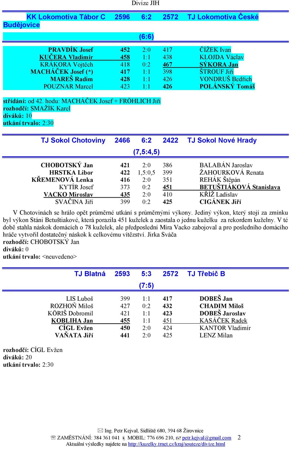 hodu: MACHÁČEK Josef + FRÖHLICH Jiří rozhodčí: SMAŽÍK Karel diváků: 10 utkání trvalo: 2:30 TJ Sokol Chotoviny 2466 6:2 2422 TJ Sokol Nové Hrady (7,5:4,5) CHOBOTSKÝ Jan 421 2:0 386 BALABÁN Jaroslav