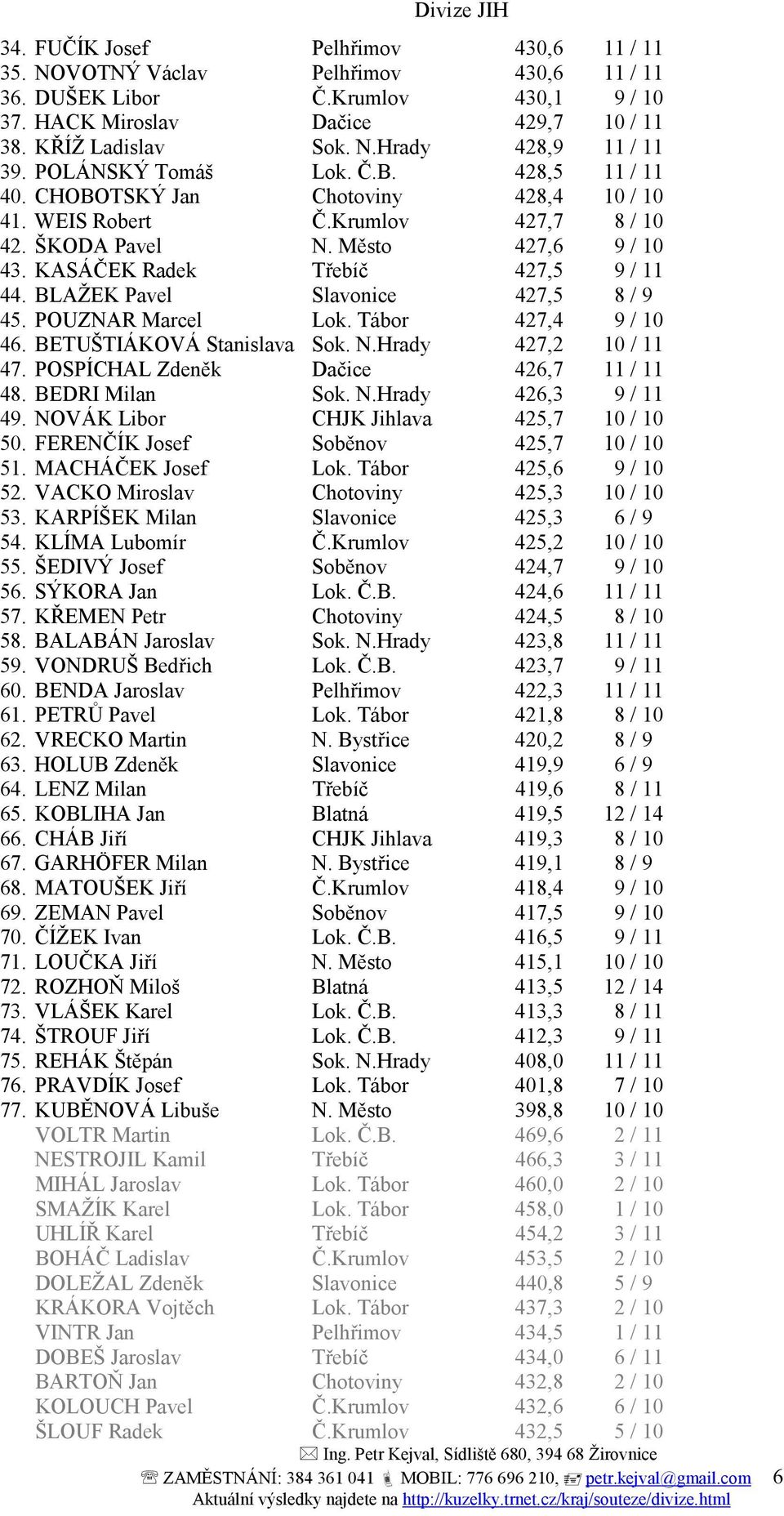 BLAŽEK Pavel Slavonice 427,5 8 / 9 45. POUZNAR Marcel Lok. Tábor 427,4 9 / 10 46. BETUŠTIÁKOVÁ Stanislava Sok. N.Hrady 427,2 10 / 11 47. POSPÍCHAL Zdeněk Dačice 426,7 11 / 11 48. BEDRI Milan Sok. N.Hrady 426,3 9 / 11 49.