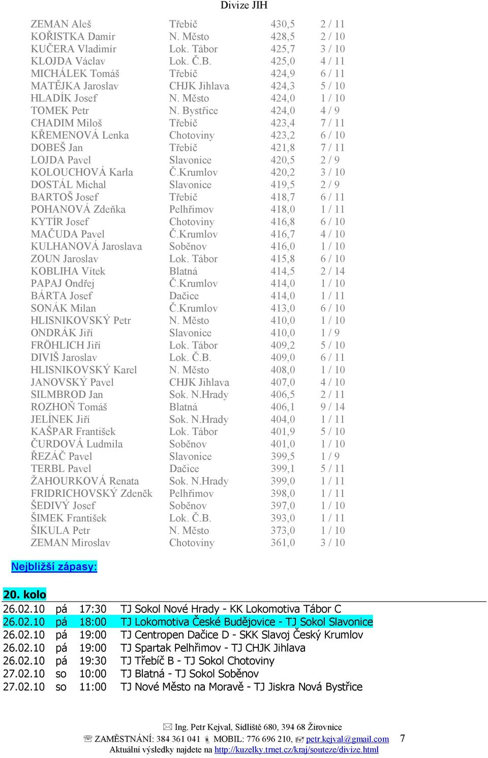 Bystřice 424,0 4 / 9 CHADIM Miloš Třebíč 423,4 7 / 11 KŘEMENOVÁ Lenka Chotoviny 423,2 6 / 10 DOBEŠ Jan Třebíč 421,8 7 / 11 LOJDA Pavel Slavonice 420,5 2 / 9 KOLOUCHOVÁ Karla Č.