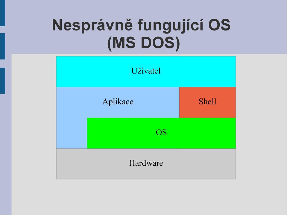 DOS) Uživatel