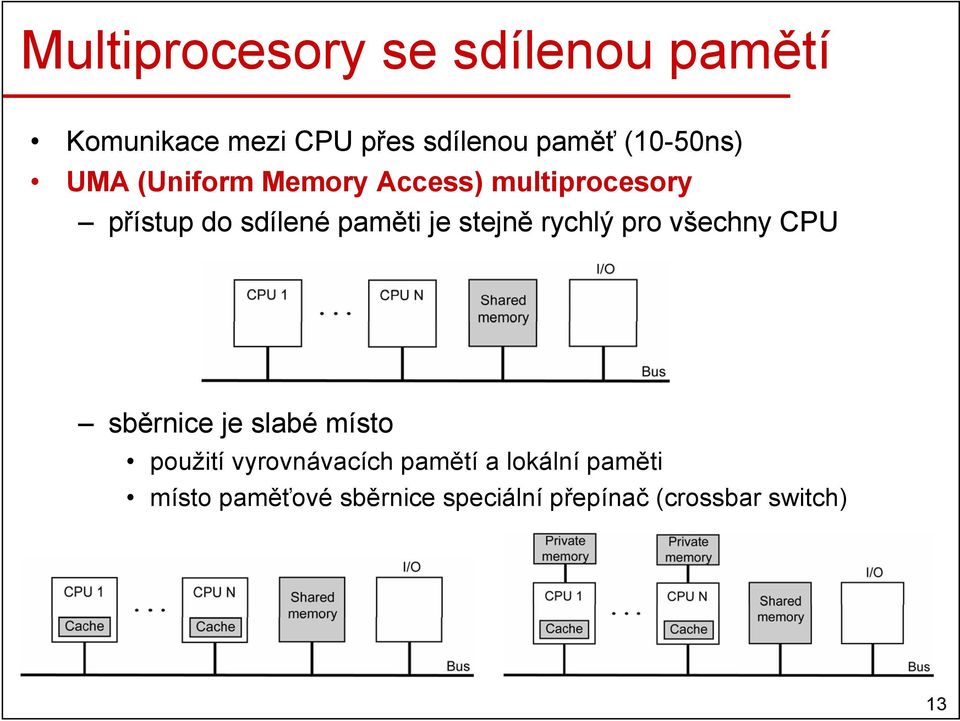 je stejně rychlý pro všechny CPU sběrnice je slabé místo použití vyrovnávacích