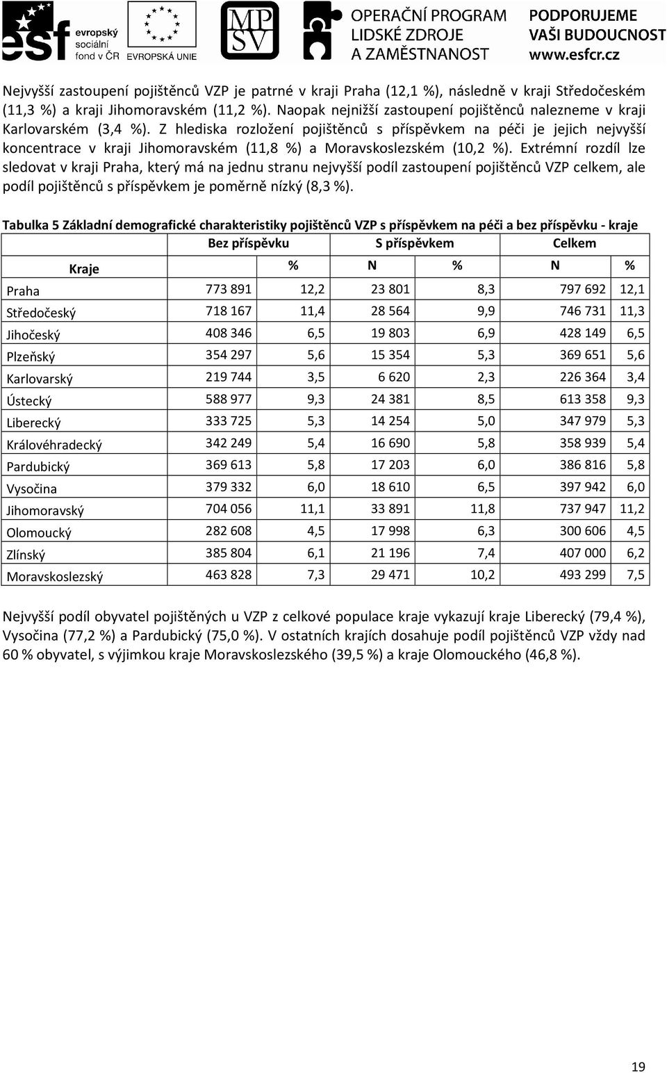 Z hlediska rozložení pojištěnců s příspěvkem na péči je jejich nejvyšší koncentrace v kraji Jihomoravském (11,8 %) a Moravskoslezském (10,2 %).