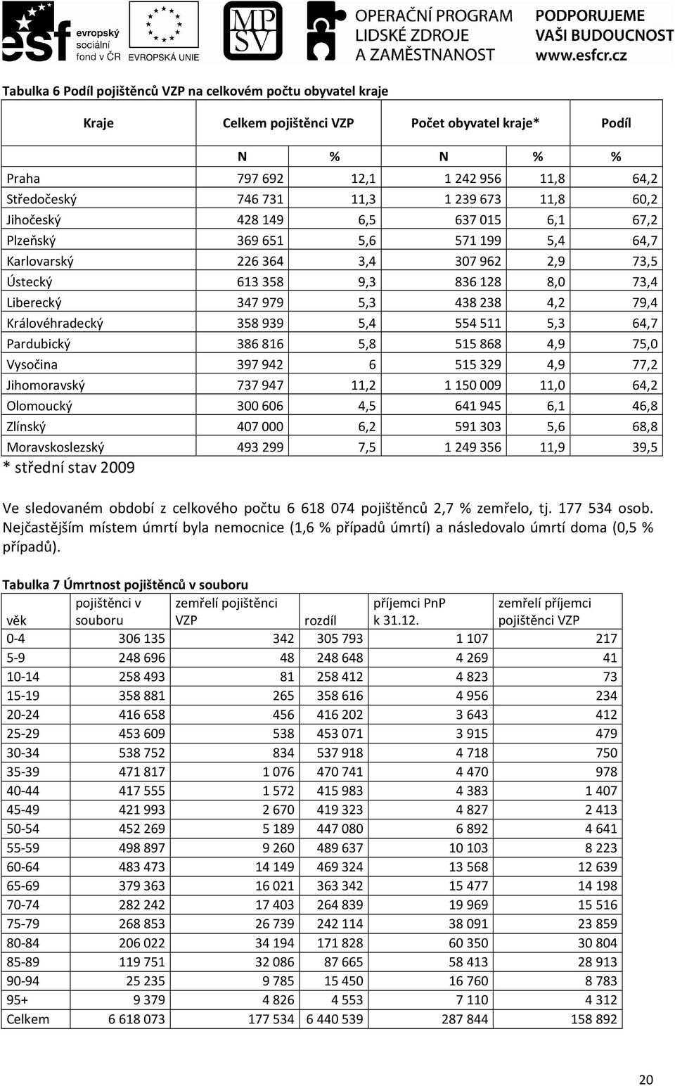Královéhradecký 358939 5,4 554511 5,3 64,7 Pardubický 386816 5,8 515868 4,9 75,0 Vysočina 397942 6 515329 4,9 77,2 Jihomoravský 737947 11,2 1150009 11,0 64,2 Olomoucký 300606 4,5 641945 6,1 46,8