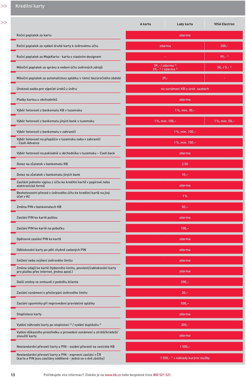 úroků z úvěru viz oznámení KB o úrok. sazbách Platby kartou u obchodníků Výběr hotovosti z bankomatu KB v tuzemsku 1 %, min. 30, Výběr hotovosti z bankomatu jiných bank v tuzemsku 1 %, min.
