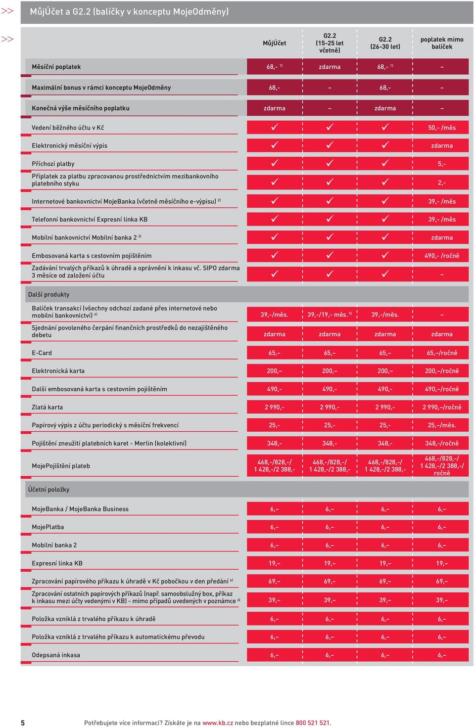 Elektronický měsíční výpis Příchozí platby 5,- Příplatek za platbu zpracovanou prostřednictvím mezibankovního platebního styku 2,- Internetové bankovnictví MojeBanka (včetně měsíčního e-výpisu) 2)