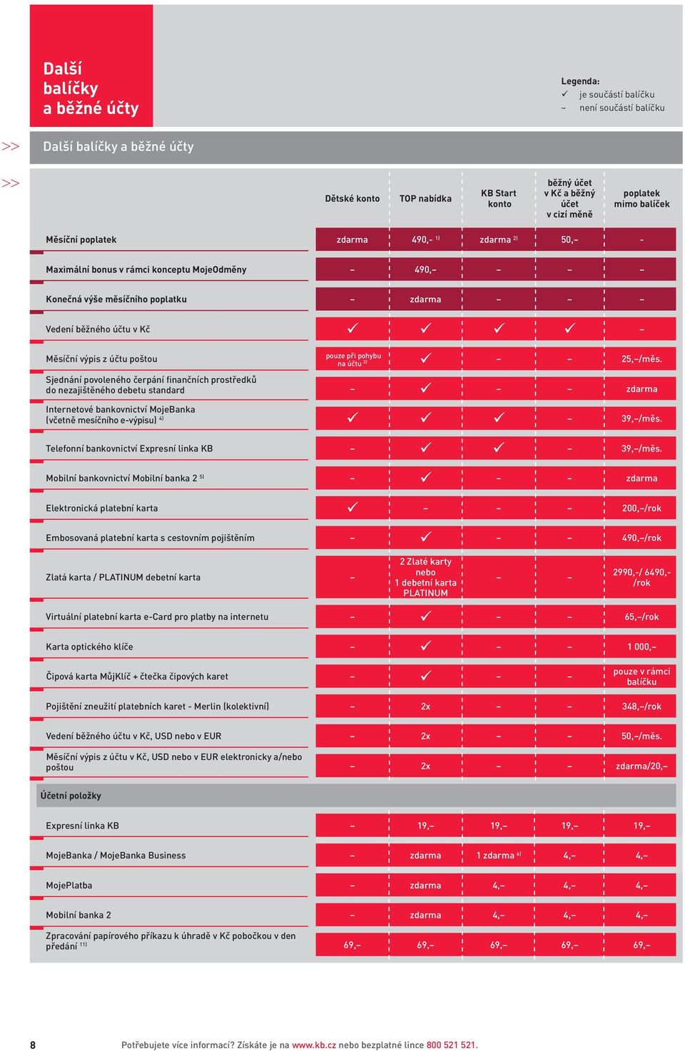 účtu 3) 25, /měs. Sjednání povoleného čerpání finančních prostředků do nezajištěného debetu standard Internetové bankovnictví MojeBanka (včetně mesíčního e-výpisu) 4) 39, /měs.