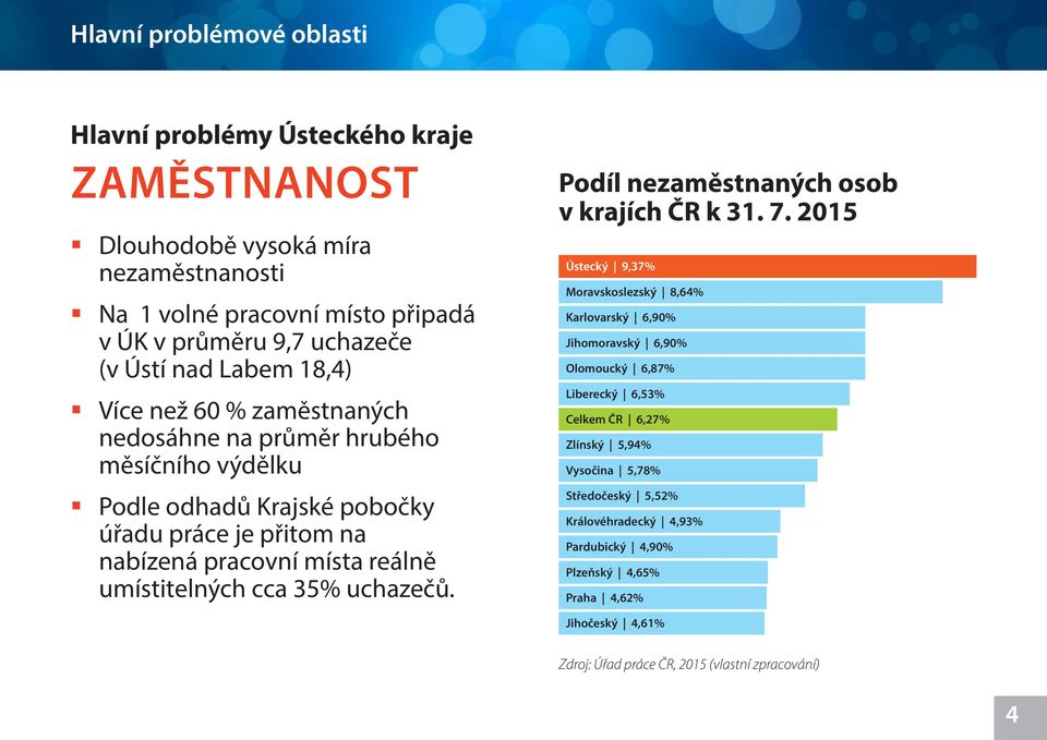 cca 35% uchazečů. Podíl nezaměstnaných osob v krajích ČR k 31. 7.