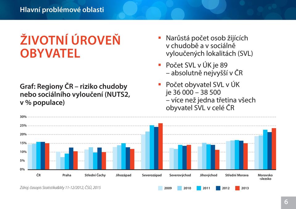 obyvatel SVL v ÚK je 36 000 38 500 více než jedna třetina všech obyvatel SVL v celé ČR 25% 20% 15% 10% 5% 0% ČR Praha Střední Čechy