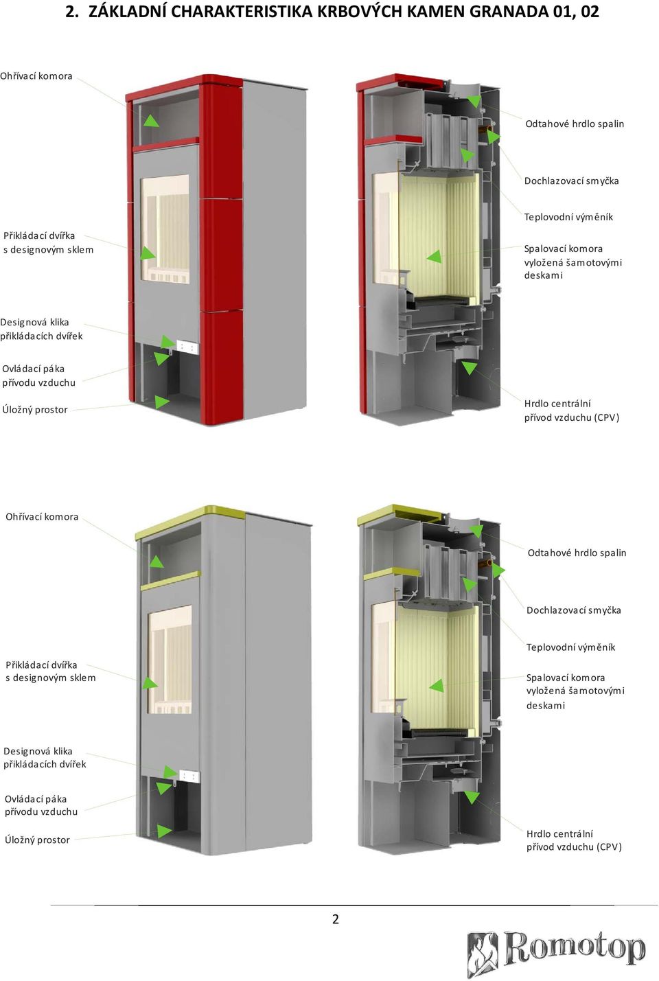 centrální přívod vzduchu (CPV) Ohřívací komora Odtahové hrdlo spalin Dochlazovací smyčka Přikládací dvířka s designovým sklem  centrální přívod vzduchu