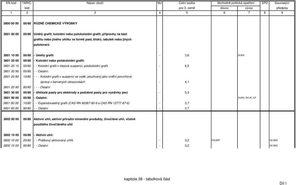 90 00/80 - - Ostatní: 3801 20 90 10/80 - - - Koloidní grafit v suspenzi ve vodě, používaný jako vnitřní povrchová úprava v barvených obrazovkách - 4,1 3801 20 90 90/80 - - - Ostatní 3801 30 00 00/80