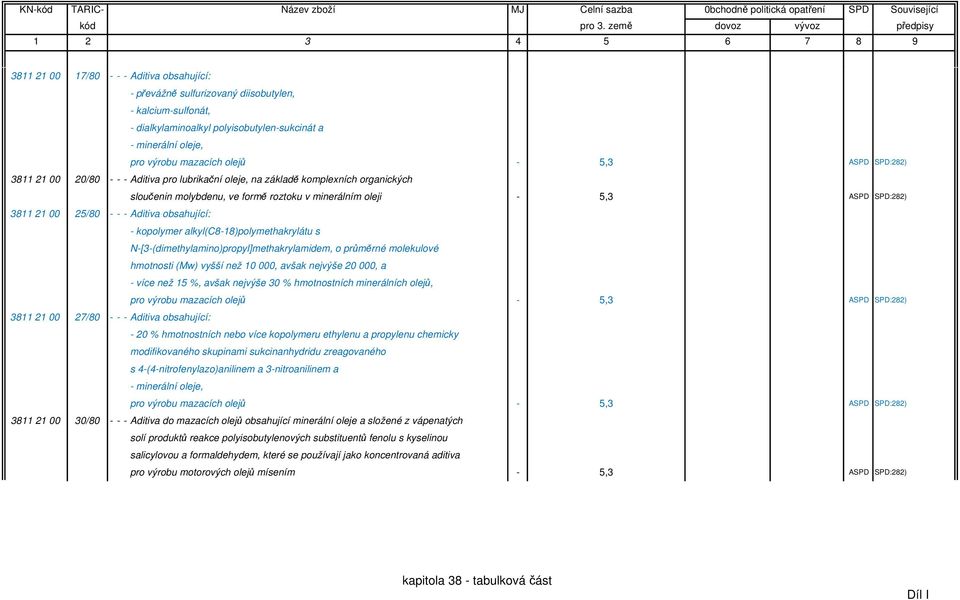 - Aditiva obsahující: - kopolymer alkyl(c8-18)polymethakrylátu s N-[3-(dimethylamino)propyl]methakrylamidem, o průměrné molekulové hmotnosti (Mw) vyšší než 10 000, avšak nejvýše 20 000, a - více než