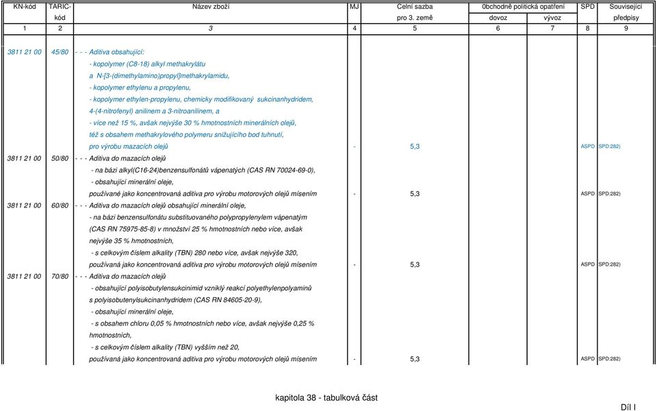 snižujícího bod tuhnutí, pro výrobu mazacích olejů - 5,3 ASPD SPD:282) 3811 21 00 50/80 - - - Aditiva do mazacích olejů - na bázi alkyl(c16-24)benzensulfonátů vápenatých (CAS RN 70024-69-0), -