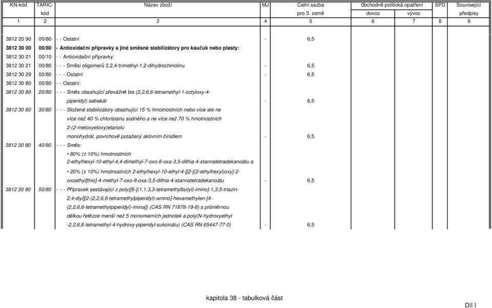 (2,2,6,6-tetramethyl-1-octyloxy-4- piperidyl) sebakát - 6,5 3812 30 80 30/80 - - - Složené stabilizátory obsahující 15 % hmotnostních nebo více ale ne více než 40 % chloristanu sodného a ne více než