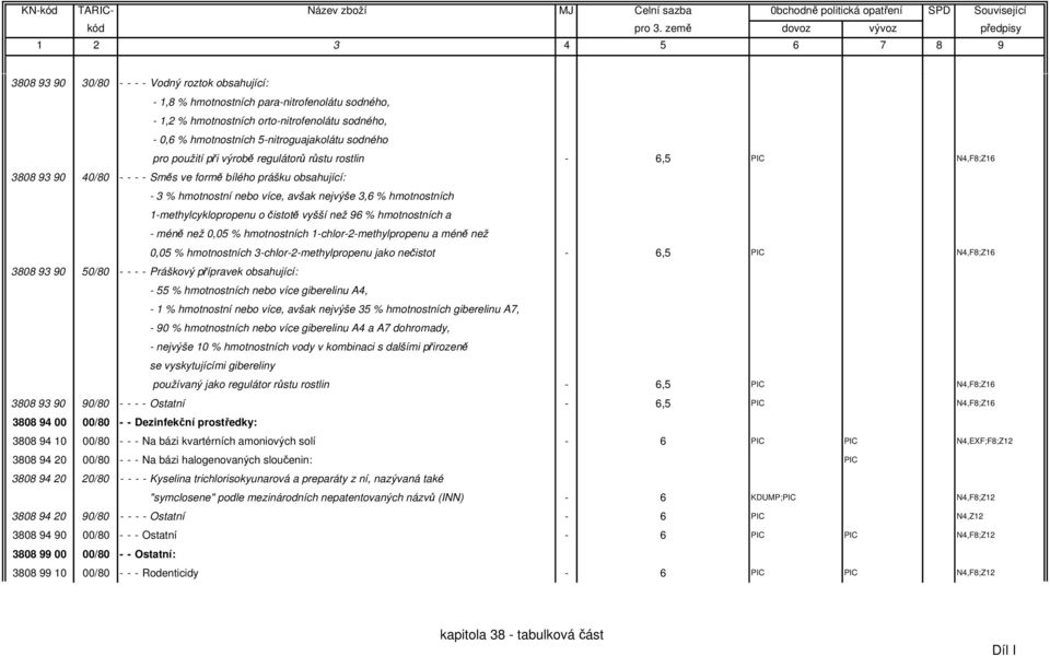 1-methylcyklopropenu o čistotě vyšší než 96 % hmotnostních a - méně než 0,05 % hmotnostních 1-chlor-2-methylpropenu a méně než 0,05 % hmotnostních 3-chlor-2-methylpropenu jako nečistot - 6,5 PIC