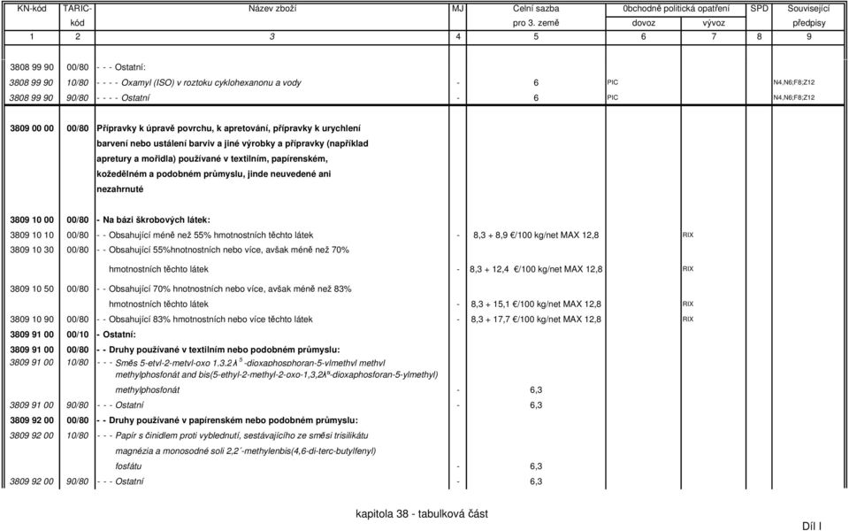podobném průmyslu, jinde neuvedené ani nezahrnuté 3809 10 00 00/80 - Na bázi škrobových látek: 3809 10 10 00/80 - - Obsahující méně než 55% hmotnostních těchto látek - 8,3 + 8,9 /100 kg/net MAX 12,8
