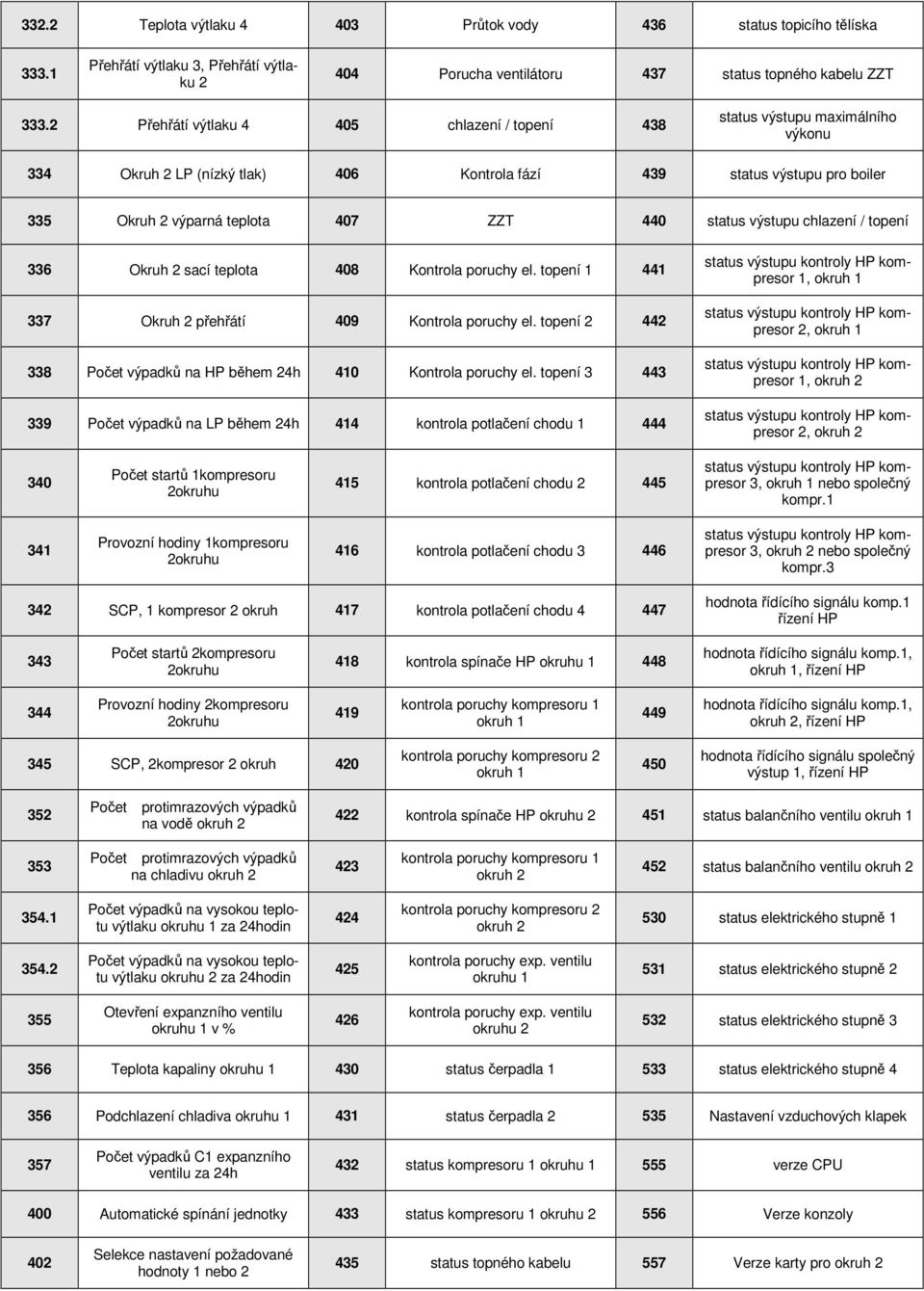 status výstupu chlazení / topení 336 Okruh 2 sací teplota 408 Kontrola poruchy el. topení 1 441 337 Okruh 2 přehřátí 409 Kontrola poruchy el.