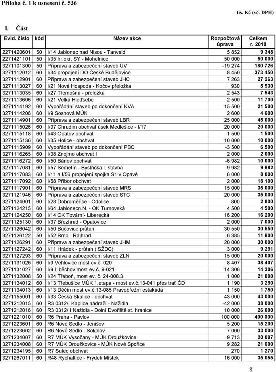 263 3273027 60 I/2 Nová Hospoda - Kočov přeložka 930 5 930 3273035 60 I/27 Třemošná - přeložka 2 543 7 543 3273606 60 I/2 Velká Hleďsebe 2 500 700 327492 60 Vypořádání staveb po dokončení KVA 5 500 2