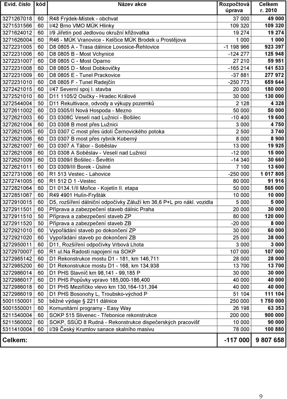 Vranovice - Kelčice MÚK Brodek u Prostějova 000 000 327223005 60 D8 0805 A - Trasa dálnice Lovosice-Řehlovice - 98 966 923 397 327223006 60 D8 0805 B - Most Vchynice -24 277 25 948 327223007 60 D8