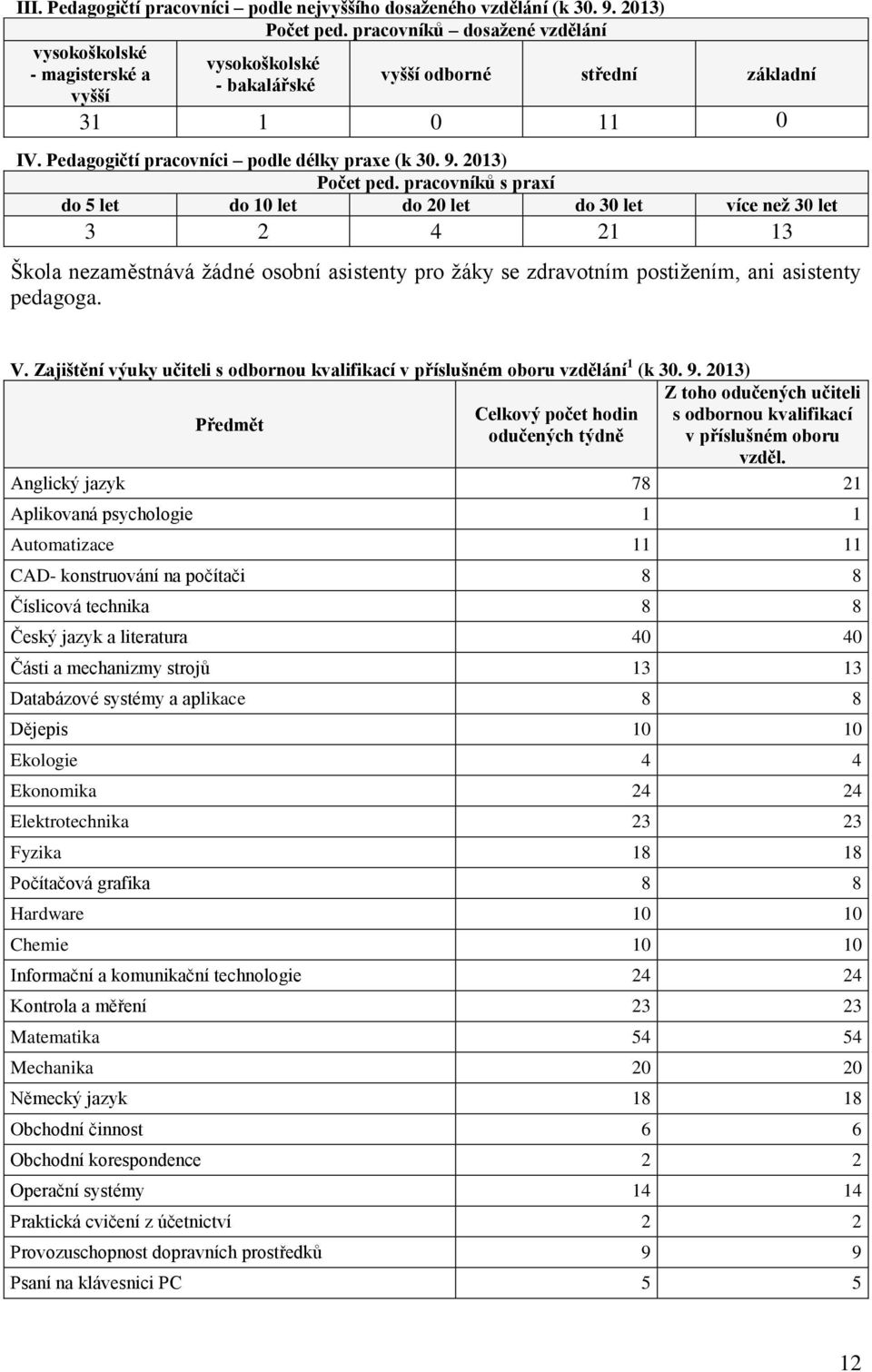 2013) Počet ped.