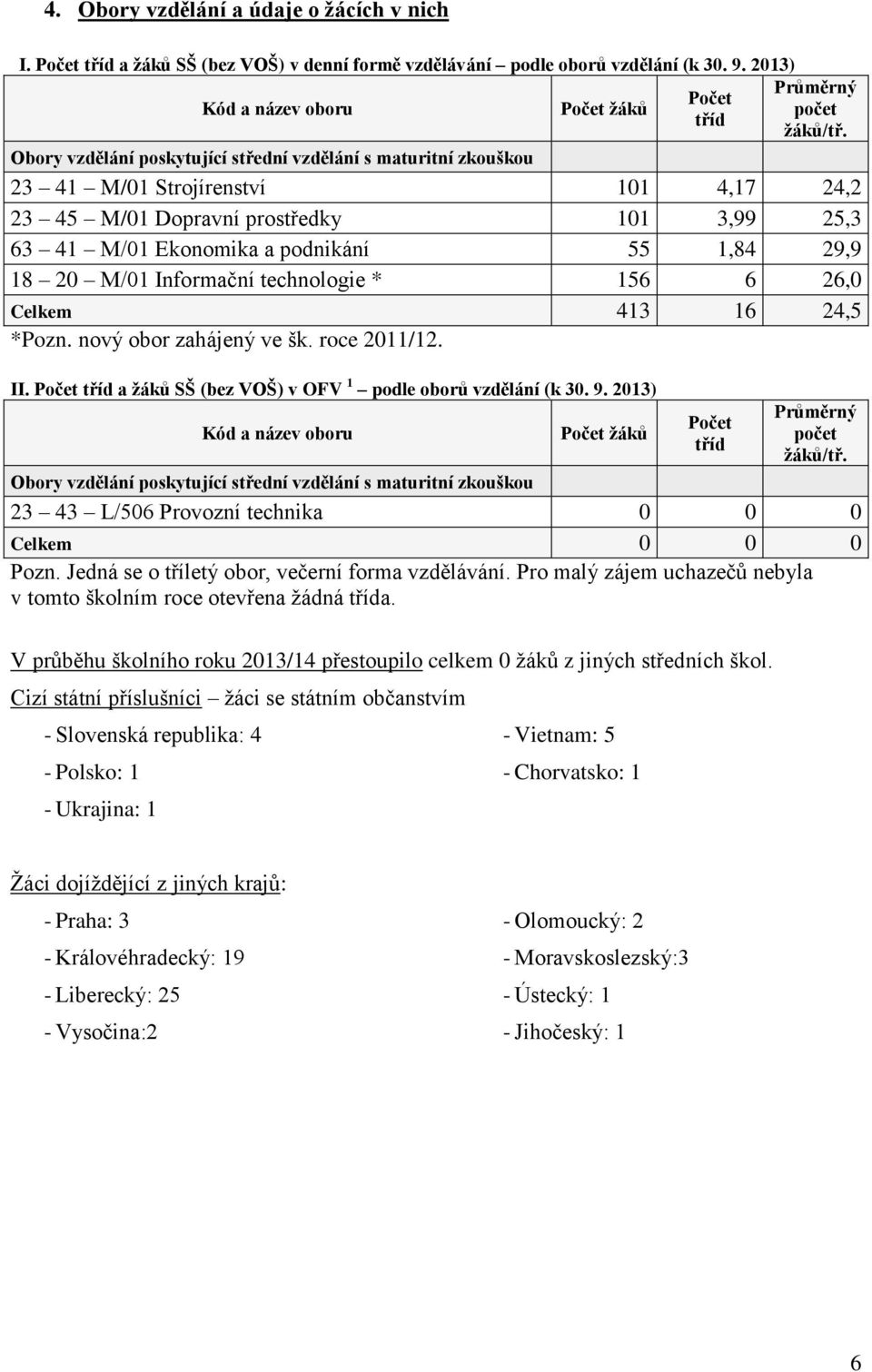 Obory vzdělání poskytující střední vzdělání s maturitní zkouškou 23 41 M/01 Strojírenství 101 4,17 24,2 23 45 M/01 Dopravní prostředky 101 3,99 25,3 63 41 M/01 Ekonomika a podnikání 55 1,84 29,9 18