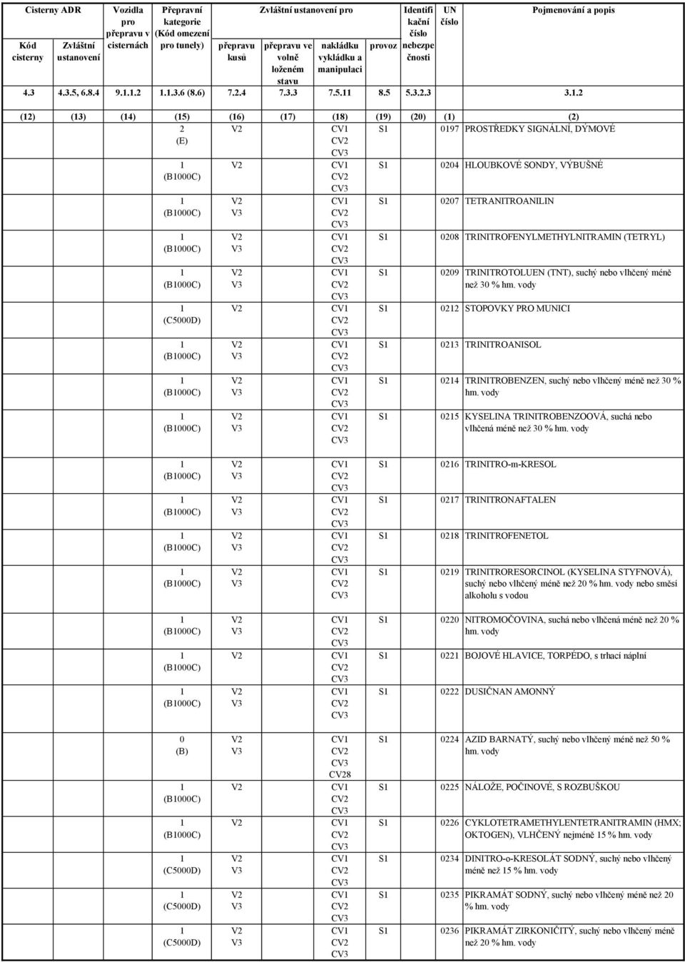 .2 (2) (3) (4) (5) (6) (7) (8) (9) (20) () (2) 2 S 097 PROSTŘEDKY SIGNÁLNÍ, DÝMOVÉ (B000C) (B000C) (B000C) (B000C) (C5000D) (B000C) (B000C) (B000C) V3 V3 V3 V3 V3 V3 S S S S S S 0204 HLOUBKOVÉ SONDY,