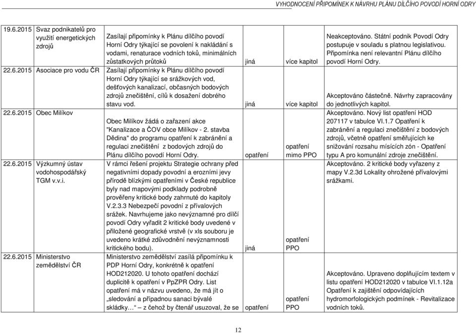 2015 Asociace pro vodu ČR Zasílají připomínky k Plánu dílčího povodí Horní Odry týkající se srážkových vod, dešťových kanalizací, občasných bodových zdrojů znečištění, cílů k dosažení dobrého stavu