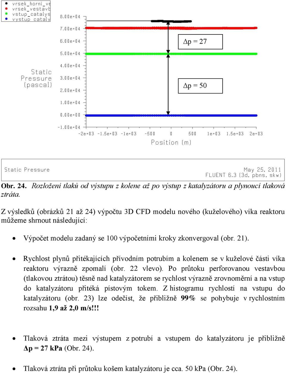 Rychlost plynů přitékajících přívodním potrubím a kolenem se v kuželové části víka reaktoru výrazně zpomalí (obr. 22 vlevo).