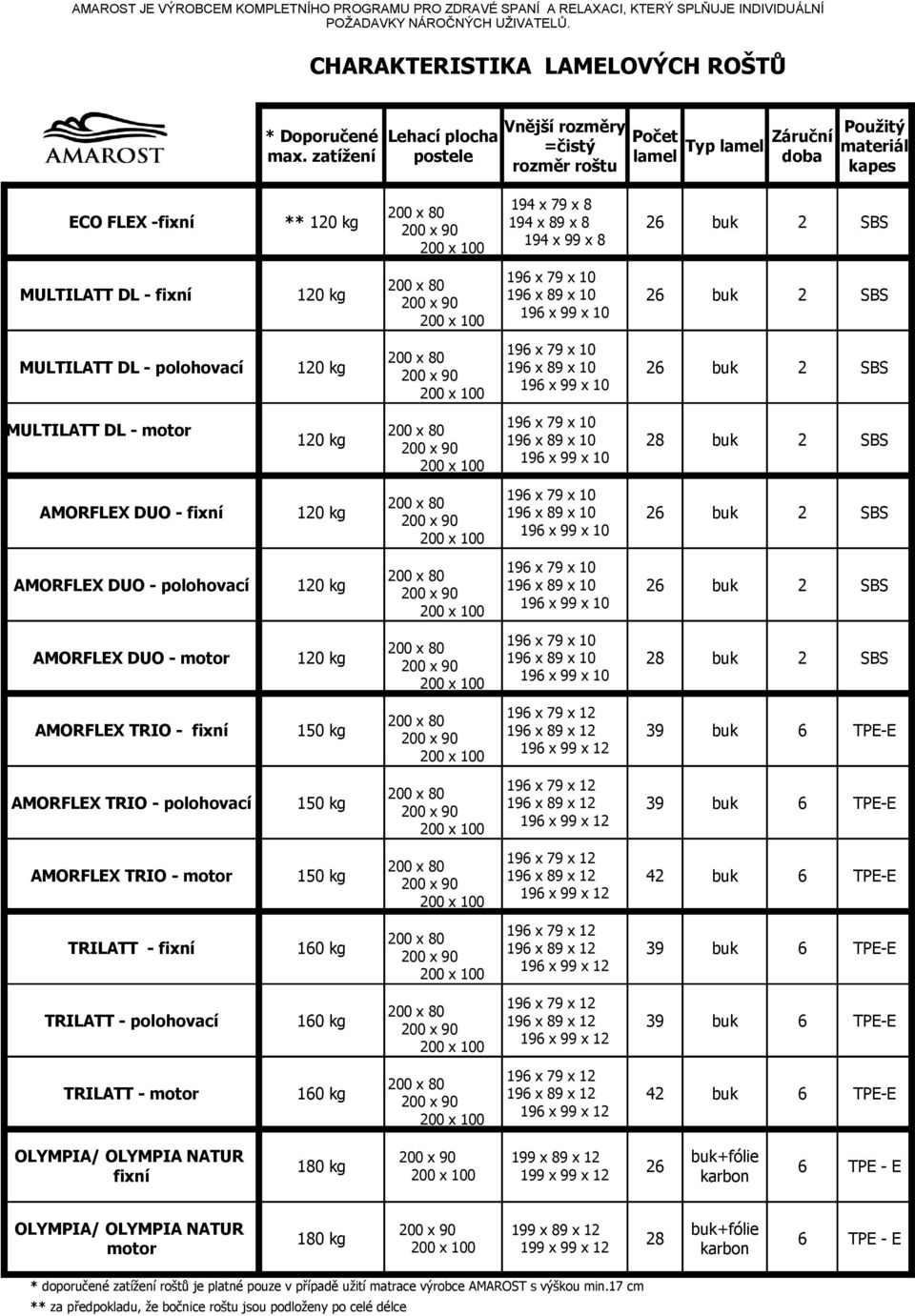 8 MULTILATT DL - fixní 120 kg 196 x 89 x 10 26 buk 2 SBS MULTILATT DL - polohovací 120 kg 196 x 89 x 10 26 buk 2 SBS MULTILATT DL - motor 120 kg 196 x 89 x 10 28 buk 2 SBS AMORFLEX DUO - fixní 120 kg