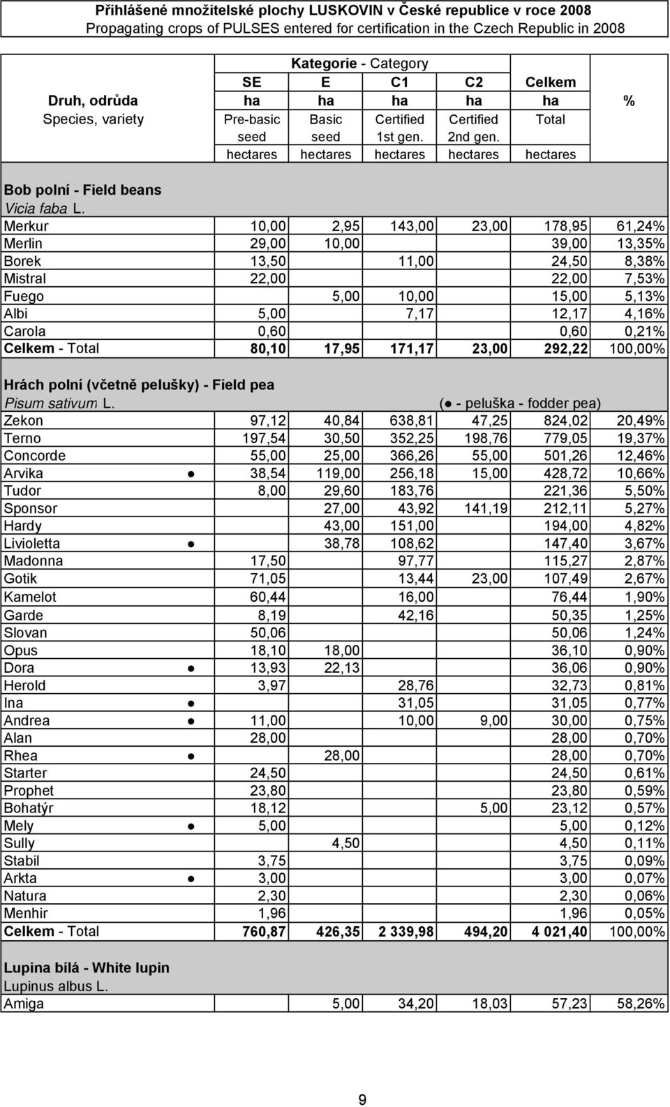 Merkur 10,00 2,95 143,00 23,00 178,95 61,24% Merlin 29,00 10,00 39,00 13,35% Borek 13,50 11,00 24,50 8,38% Mistral 22,00 22,00 7,53% Fuego 5,00 10,00 15,00 5,13% Albi 5,00 7,17 12,17 4,16% Carola