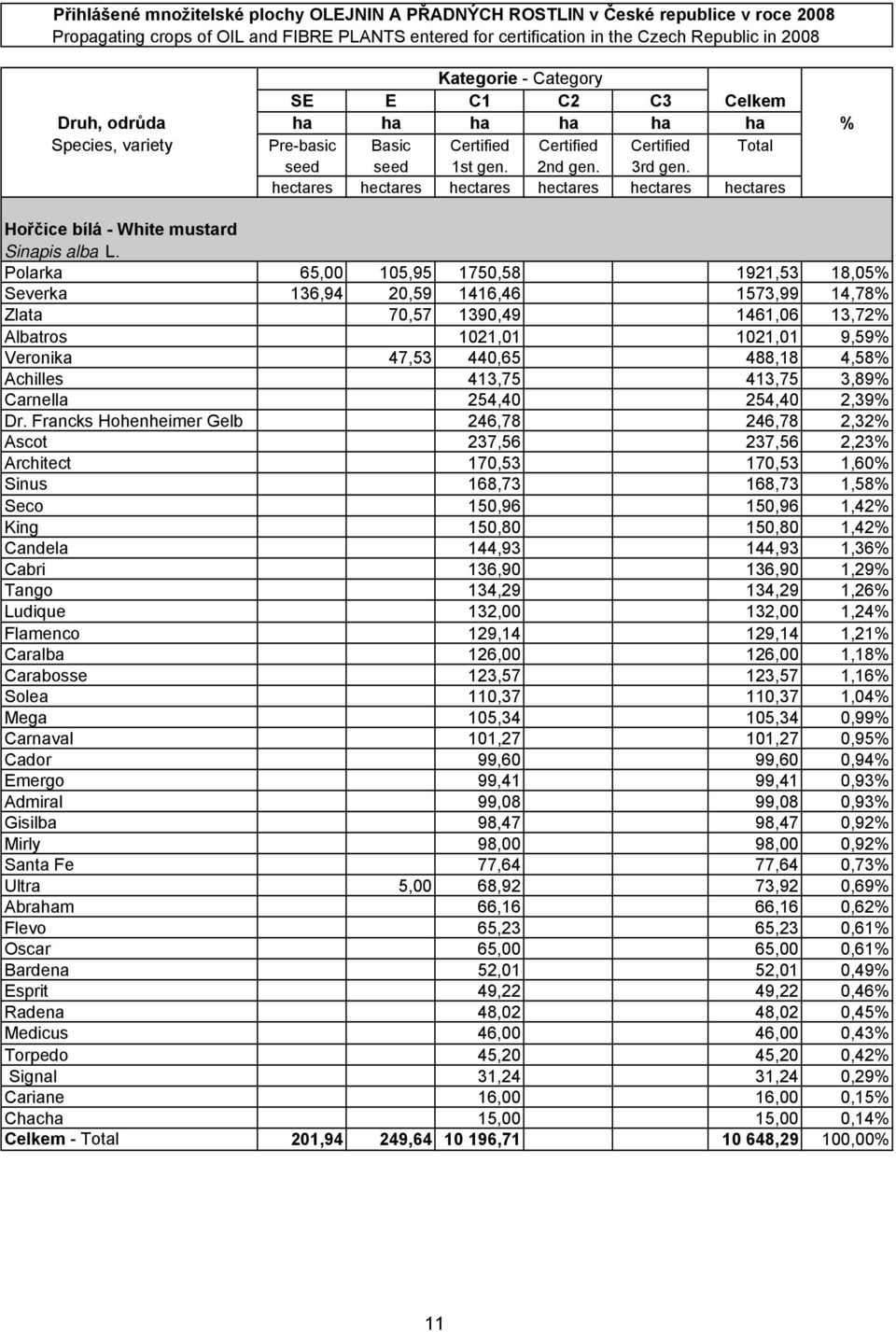 Polarka 65,00 105,95 1750,58 1921,53 18,05% Severka 136,94 20,59 1416,46 1573,99 14,78% Zlata 70,57 1390,49 1461,06 13,72% Albatros 1021,01 1021,01 9,59% Veronika 47,53 440,65 488,18 4,58% Achilles