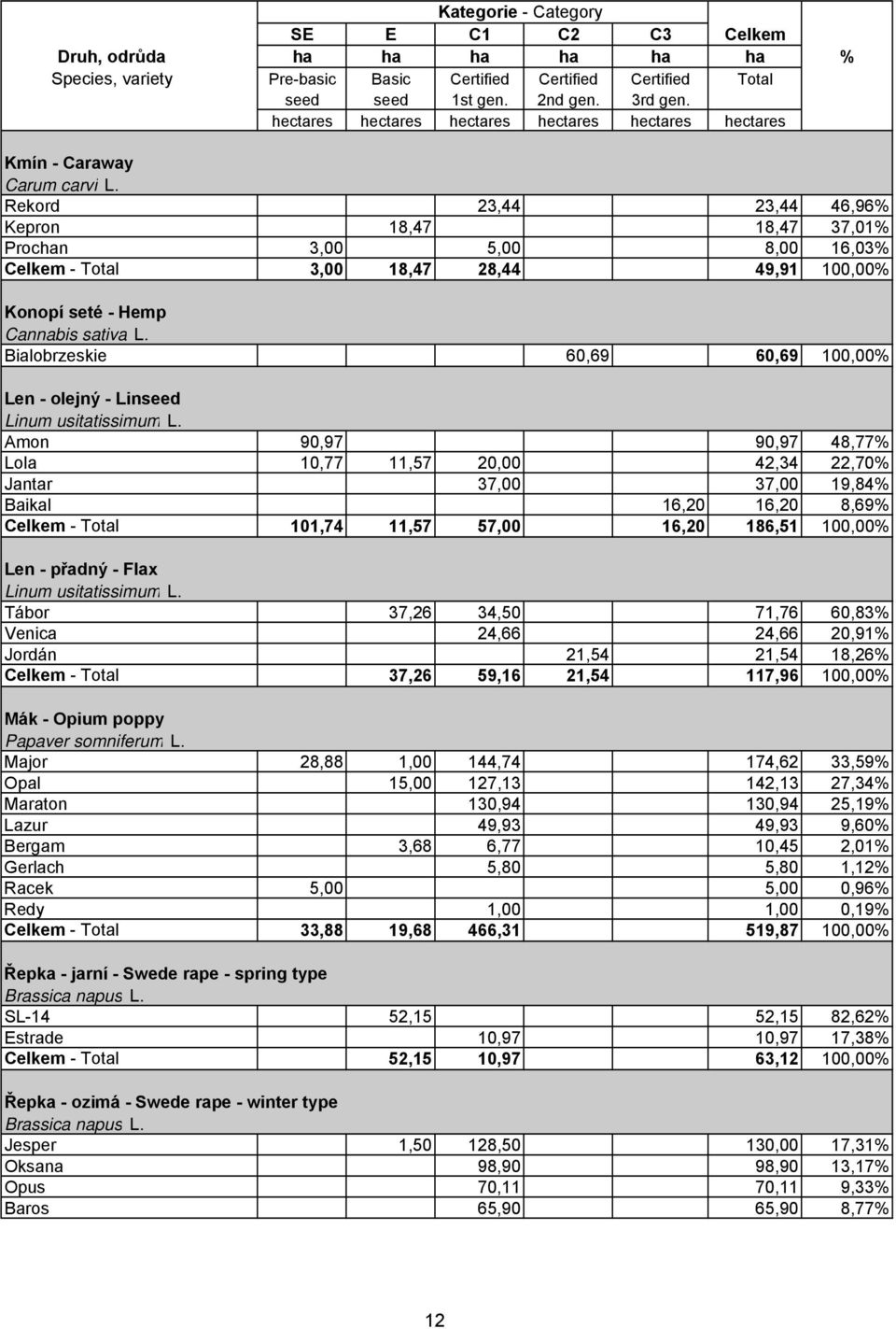 Bialobrzeskie 60,69 60,69 100,00% Len - olejný - Linseed Linum usitatissimum L.