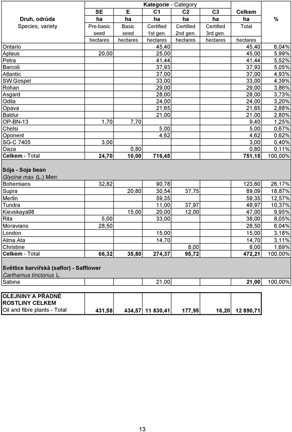 Asgard 28,00 28,00 3,73% Odila 24,00 24,00 3,20% Opava 21,65 21,65 2,88% Baldur 21,00 21,00 2,80% OP-BN-13 1,70 7,70 9,40 1,25% Chelsi 5,00 5,00 0,67% Oponent 4,62 4,62 0,62% SG-C 7405 3,00 3,00