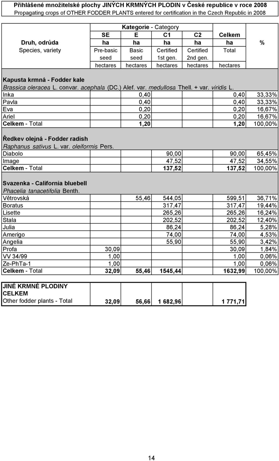Inka 0,40 0,40 33,33% Pavla 0,40 0,40 33,33% Eva 0,20 0,20 16,67% Ariel 0,20 0,20 16,67% Celkem - Total 1,20 1,20 100,00% Ředkev olejná - Fodder radish Raphanus sativus L. var. oleiformis Pers.