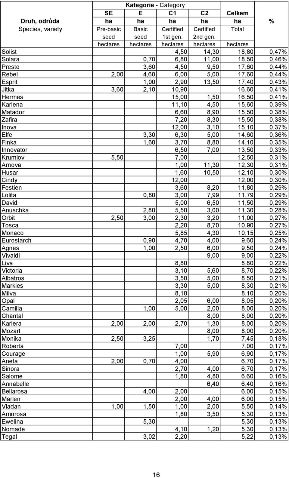 3,70 8,80 14,10 0,35% Innovator 6,50 7,00 13,50 0,33% Krumlov 5,50 7,00 12,50 0,31% Arnova 1,00 11,30 12,30 0,31% Husar 1,60 10,50 12,10 0,30% Cindy 12,00 12,00 0,30% Festien 3,60 8,20 11,80 0,29%