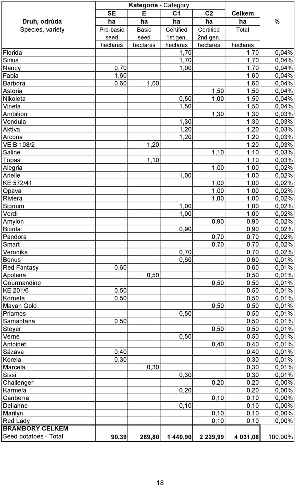 Arielle 1,00 1,00 0,02% KE 572/41 1,00 1,00 0,02% Opava 1,00 1,00 0,02% Riviera 1,00 1,00 0,02% Signum 1,00 1,00 0,02% Verdi 1,00 1,00 0,02% Amylon 0,90 0,90 0,02% Bionta 0,90 0,90 0,02% Pandora 0,70