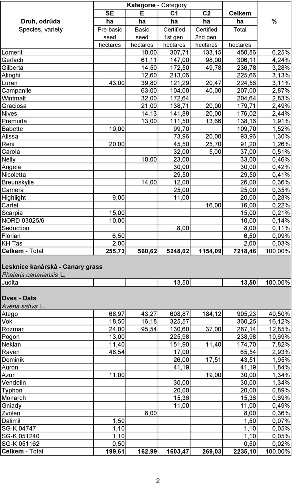 Babette 10,00 99,70 109,70 1,52% Alissa 73,96 20,00 93,96 1,30% Reni 20,00 45,50 25,70 91,20 1,26% Carola 32,00 5,00 37,00 0,51% Nelly 10,00 23,00 33,00 0,46% Angela 30,00 30,00 0,42% Nicoletta 29,50