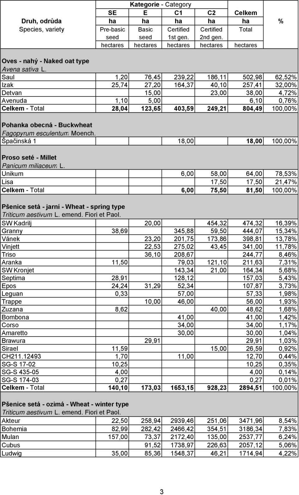 100,00% Pohanka obecná - Buckwheat Fagopyrum esculentum Moench. Špačinská 1 18,00 18,00 100,00% Proso seté - Millet Panicum miliaceum L.