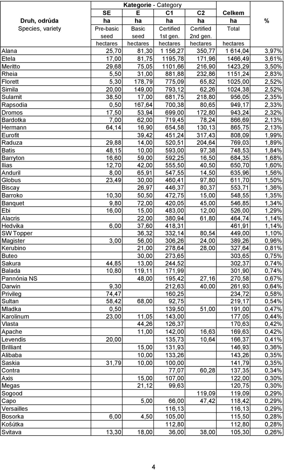 699,00 172,80 943,24 2,32% Bardotka 7,00 62,00 719,45 78,24 866,69 2,13% Hermann 64,14 16,90 654,58 130,13 865,75 2,13% Eurofit 39,42 451,24 317,43 808,09 1,99% Raduza 29,88 14,00 520,51 204,64