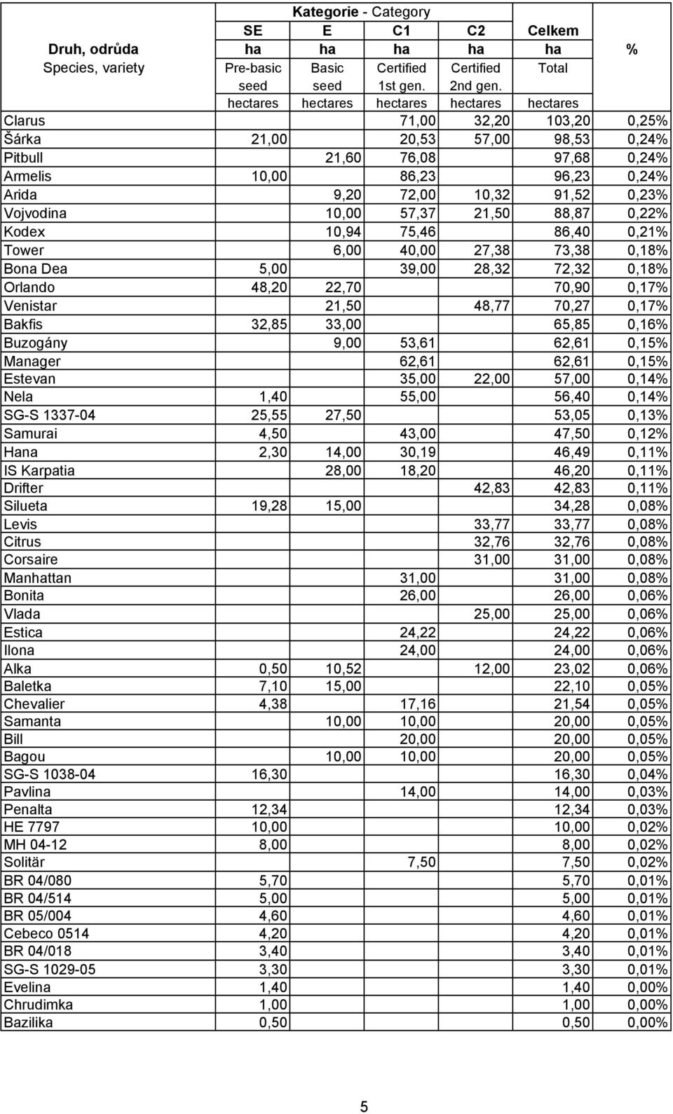 65,85 0,16% Buzogány 9,00 53,61 62,61 0,15% Manager 62,61 62,61 0,15% Estevan 35,00 22,00 57,00 0,14% Nela 1,40 55,00 56,40 0,14% SG-S 1337-04 25,55 27,50 53,05 0,13% Samurai 4,50 43,00 47,50 0,12%